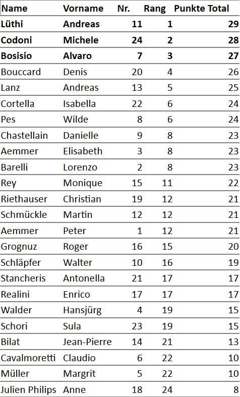Ranglistedigicup2017
